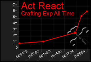 Total Graph of Act React