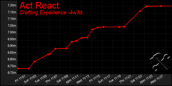 Last 31 Days Graph of Act React