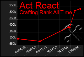 Total Graph of Act React