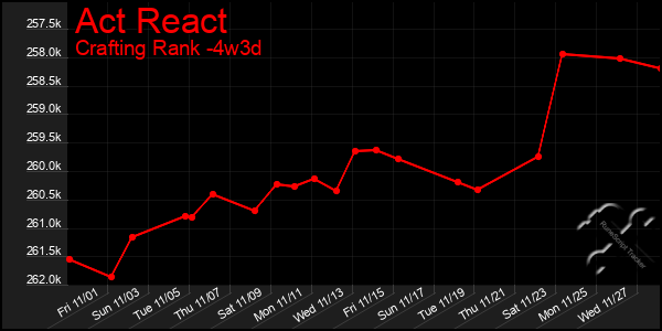 Last 31 Days Graph of Act React