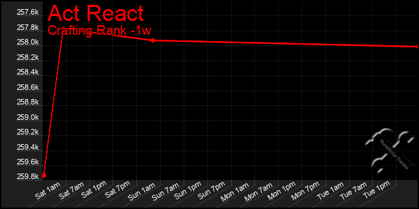 Last 7 Days Graph of Act React