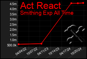 Total Graph of Act React