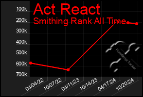 Total Graph of Act React