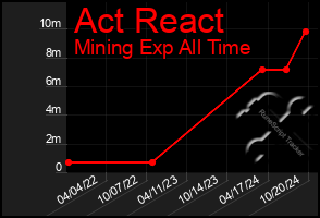 Total Graph of Act React