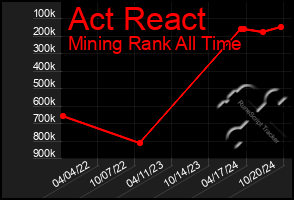 Total Graph of Act React