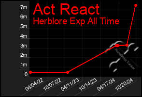 Total Graph of Act React