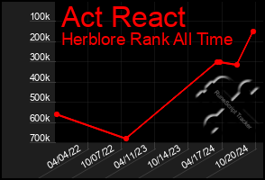 Total Graph of Act React