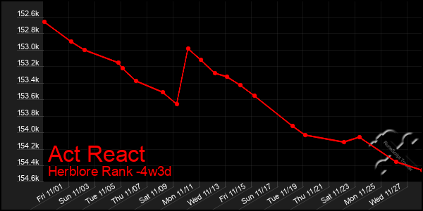 Last 31 Days Graph of Act React