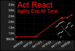 Total Graph of Act React