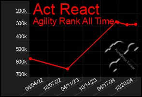 Total Graph of Act React