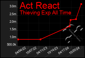 Total Graph of Act React