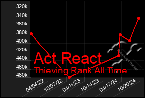 Total Graph of Act React