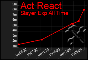 Total Graph of Act React