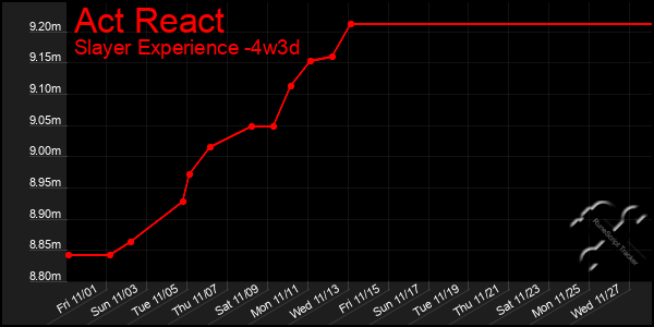 Last 31 Days Graph of Act React