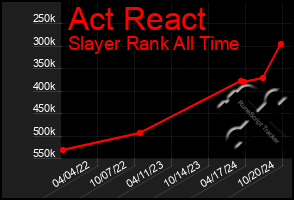 Total Graph of Act React