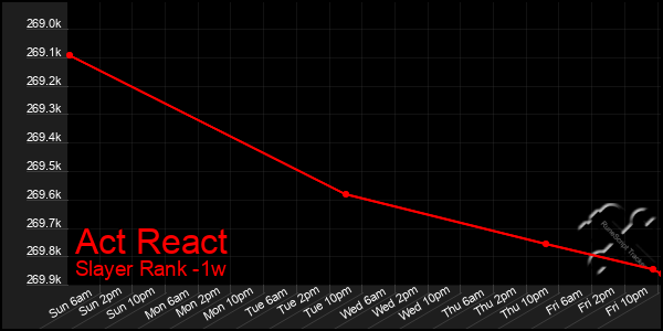 Last 7 Days Graph of Act React