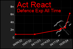 Total Graph of Act React