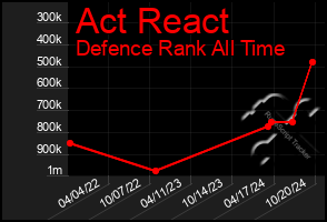 Total Graph of Act React