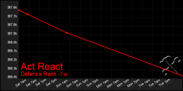 Last 7 Days Graph of Act React