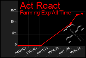 Total Graph of Act React