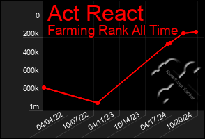 Total Graph of Act React