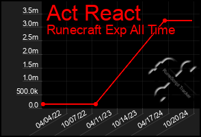 Total Graph of Act React