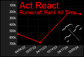 Total Graph of Act React