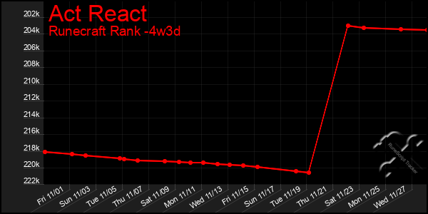 Last 31 Days Graph of Act React