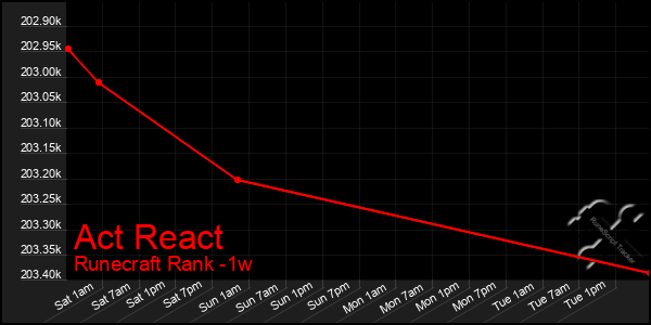 Last 7 Days Graph of Act React