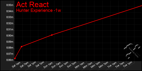 Last 7 Days Graph of Act React