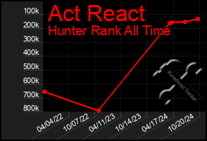 Total Graph of Act React