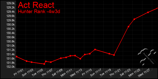 Last 31 Days Graph of Act React