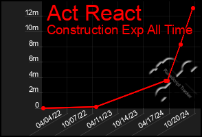 Total Graph of Act React