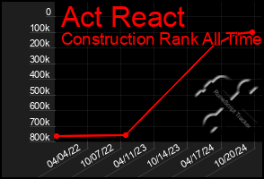 Total Graph of Act React