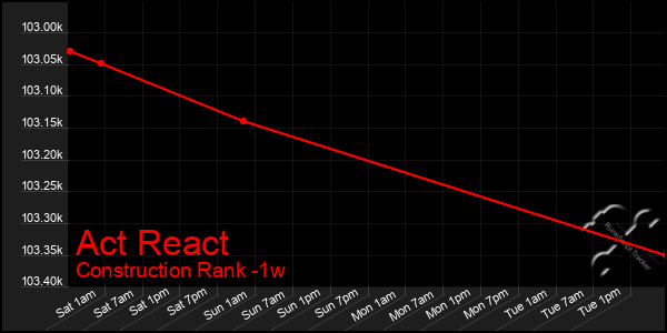 Last 7 Days Graph of Act React