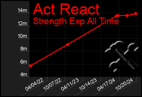 Total Graph of Act React