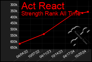 Total Graph of Act React