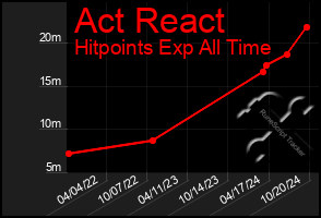 Total Graph of Act React