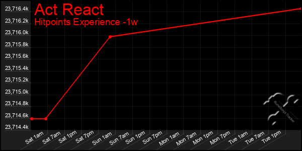 Last 7 Days Graph of Act React