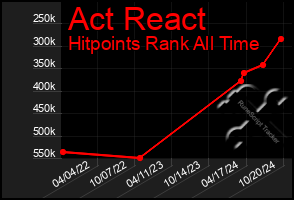 Total Graph of Act React