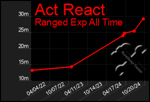 Total Graph of Act React