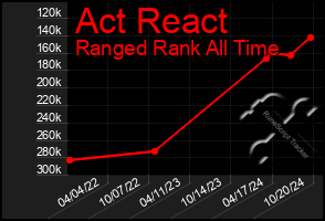 Total Graph of Act React