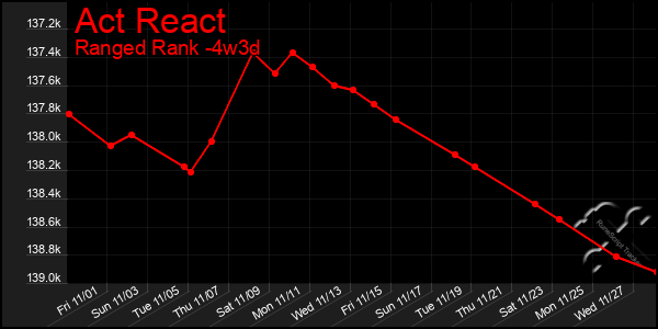 Last 31 Days Graph of Act React