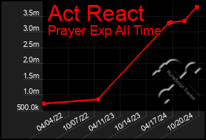 Total Graph of Act React