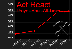 Total Graph of Act React