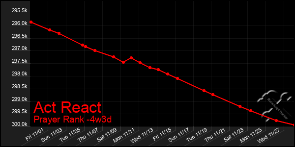 Last 31 Days Graph of Act React