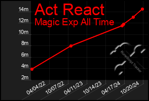 Total Graph of Act React