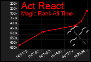 Total Graph of Act React