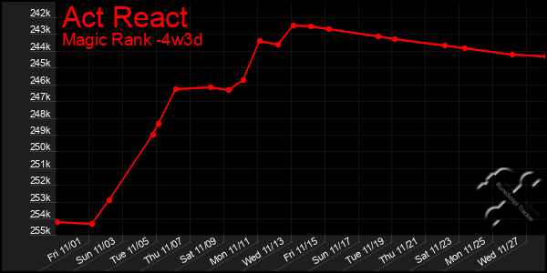 Last 31 Days Graph of Act React