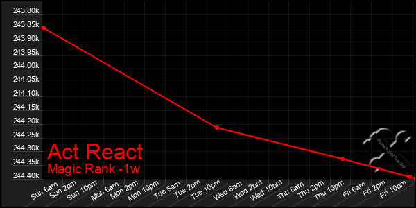 Last 7 Days Graph of Act React